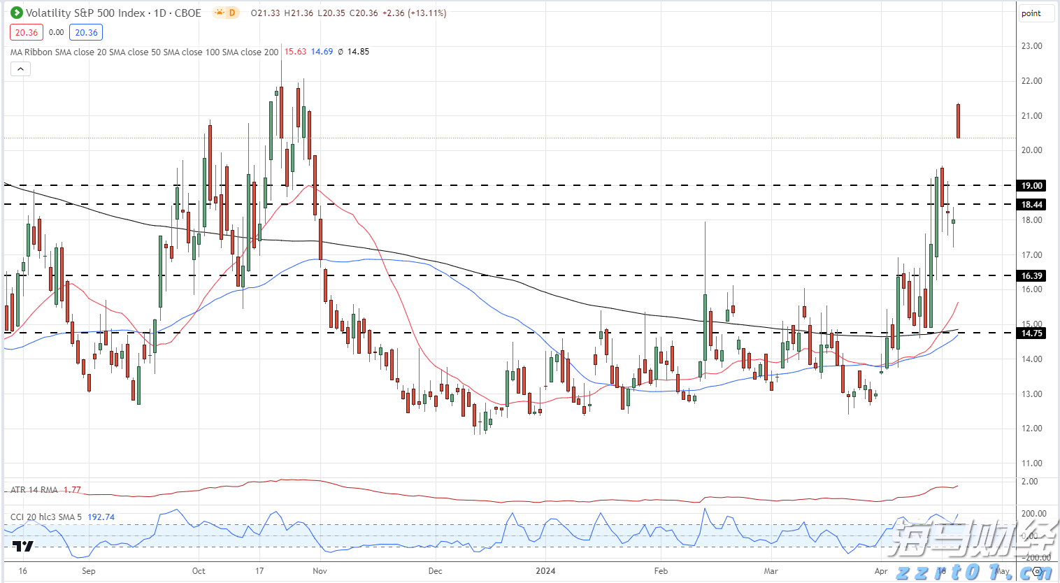 港股开盘 | 港股三大指数小幅高开 机构：港股整体升势健康