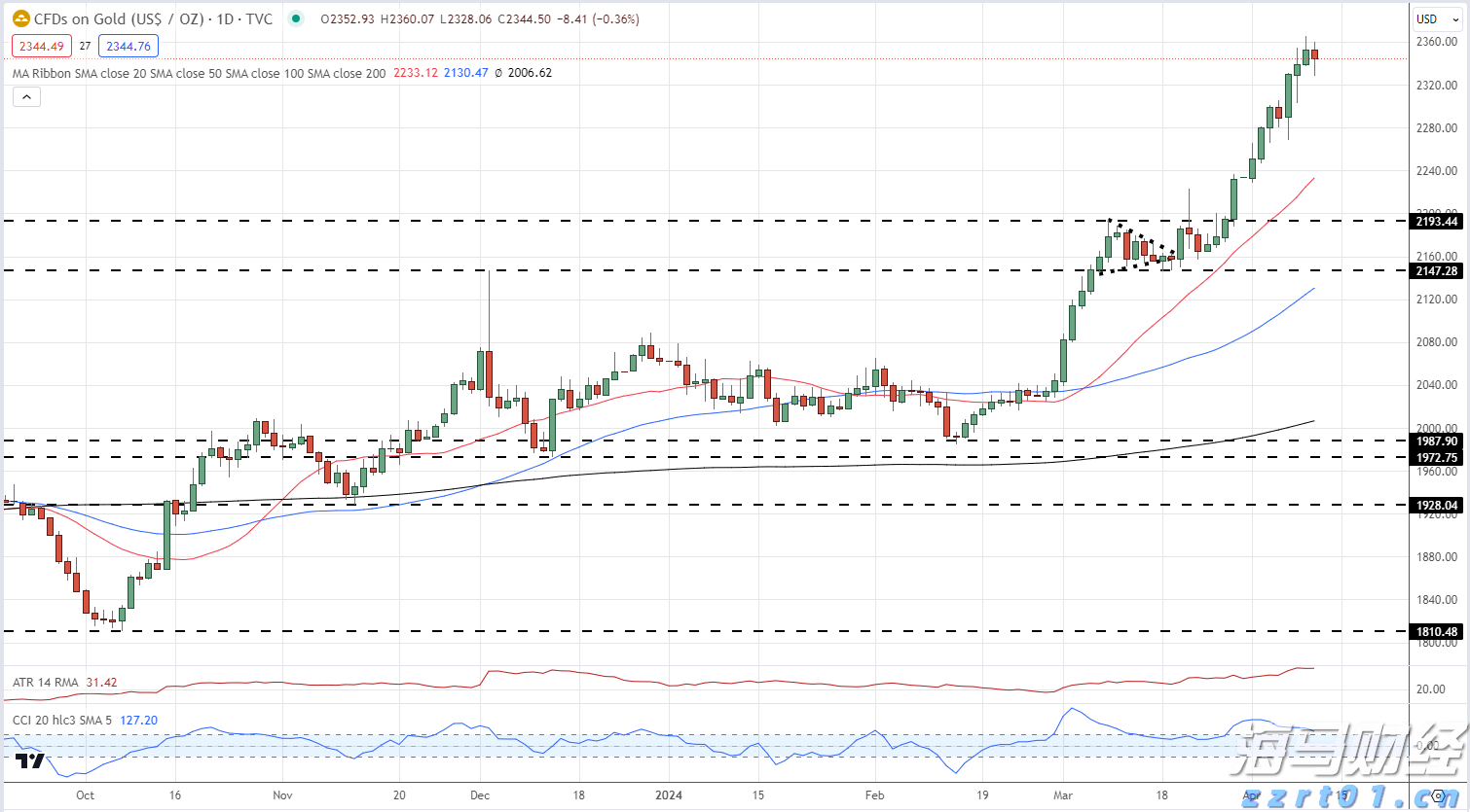 中金:美国核心通胀反弹或加剧美联储内部分歧